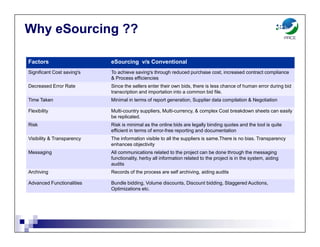 Why eSourcing ??
Factors eSourcing v/s Conventional
Significant Cost saving's To achieve saving's through reduced purchase cost, increased contract compliance
& Process efficiencies
Decreased Error Rate Since the sellers enter their own bids, there is less chance of human error during bid
transcription and importation into a common bid file.
Time Taken Minimal in terms of report generation, Supplier data compilation & Negotiation
Flexibility Multi-country suppliers, Multi-currency, & complex Cost breakdown sheets can easily
be replicated.
Risk Risk is minimal as the online bids are legally binding quotes and the tool is quite
efficient in terms of error-free reporting and documentation
Visibility & Transparency The information visible to all the suppliers is same.There is no bias. Transparency
enhances objectivity
Messaging All communications related to the project can be done through the messaging
functionality, herby all information related to the project is in the system, aiding
audits
Archiving Records of the process are self archiving, aiding audits
Advanced Functionalities Bundle bidding, Volume discounts, Discount bidding, Staggered Auctions,
Optimizations etc.
 