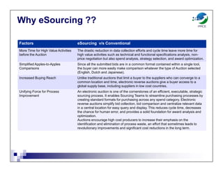 Factors eSourcing v/s Conventional
More Time for High Value Activities
before the Auction
The drastic reduction in data collection efforts and cycle time leave more time for
high value activities such as technical and functional specifications analysis, non-
price negotiation but also spend analysis, strategy selection, and award optimization.
Simplified Apples-to-Apples
Comparisons
Since all the submitted bids are in a common format contained within a single tool,
the buyer can more easily make comparison whatever the type of Auction selected
(English, Dutch and Japanese).
Increased Buying Reach Unlike traditional auctions that limit a buyer to the suppliers who can converge to a
common location and time, electronic reverse auctions give a buyer access to a
global supply base, including suppliers in low cost countries.
Unifying Force for Process
Improvement
An electronic auction is one of the cornerstones of an efficient, executable, strategic
sourcing process. It enables Sourcing Teams to streamline purchasing processes by
creating standard formats for purchasing across any spend category. Electronic
reverse auctions simplify bid collection, bid comparison and centralize relevant data
in a central location for easy query and display. This reduces cycle time, decreases
the chance for human error, and provides a solid foundation for award analysis and
optimization.
Auctions encourage high cost producers to increase their emphasis on the
identification and elimination of process waste, an effort that sometimes leads to
revolutionary improvements and significant cost reductions in the long term.
Why eSourcing ??
 