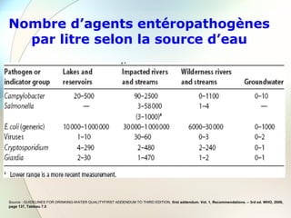 Nombre d’agents entéropathogènes
par litre selon la source d’eau
Source : GUIDELINES FOR DRINKING-WATER QUALITYFIRST ADDENDUM TO THIRD EDITION, first addendum. Vol. 1, Recommendations. – 3rd ed. WHO, 2006,
page 137, Tableau 7.5
 