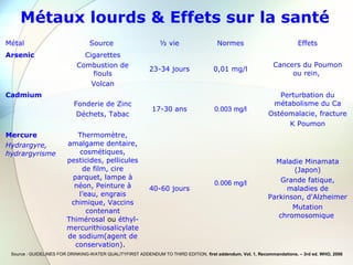 Métaux lourds & Effets sur la santé
Métal Source ½ vie Normes Effets
Arsenic Cigarettes
Combustion de
fiouls
Volcan
23-34 jours 0,01 mg/l
Cancers du Poumon
ou rein,
Cadmium
Fonderie de Zinc
Déchets, Tabac
17-30 ans 0.003 mg/l
Perturbation du
métabolisme du Ca
Ostéomalacie, fracture
K Poumon
Mercure
Hydrargyre,
hydrargyrisme
Thermomètre,
amalgame dentaire,
cosmétiques,
pesticides, pellicules
de film, cire
parquet, lampe à
néon, Peinture à
l’eau, engrais
chimique, Vaccins
contenant
Thimérosal ou éthyl-
mercurithiosalicylate
de sodium(agent de
conservation).
40-60 jours
0.006 mg/l
Maladie Minamata
(Japon)
Grande fatique,
maladies de
Parkinson, d'Alzheimer
Mutation
chromosomique
Source : GUIDELINES FOR DRINKING-WATER QUALITYFIRST ADDENDUM TO THIRD EDITION, first addendum. Vol. 1, Recommandations. – 3rd ed. WHO, 2006
 
