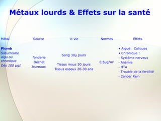 Métaux lourds & Effets sur la santé
Métal Source ½ vie Normes Effets
Plomb
Saturnisme
aigu ou
chronique
Dès 100 µg/l
fonderie
Déchet
Journaux
Sang 30µ jours
Tissus mous 50 jours
Tissus osseux 20-30 ans
0,5µg/m3
• Aiguë : Coliques
• Chronique :
- Système nerveux
- Anémie
- HTA
- Trouble de la fertilité
- Cancer Rein
 