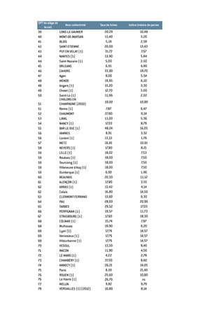 DPT du siège de
la coll.
Nom collectivité Taux de fuites Indice linéaire de pertes
39 LONS-LE-SAUNIER 20,29 10,48
40 MONT-DE-MARSAN 11,40 3,20
41 BLOIS 5,19 2,59
42 SAINT-ETIENNE 20,00 13,43
43 PUY EN VELAY (1) 31,72 7,57
44 NANTES (1) 13,90 5,84
44 Saint Nazaire (1) 5,00 2,50
45 ORLEANS 6,91 4,99
46 CAHORS 33,90 19,70
47 Agen 8,00 5,54
48 MENDE 19,95 6,10
49 Angers (1) 15,20 3,30
49 Cholet (1) 12,70 3,00
50 Saint-Lo (1) 11,96 2,02
51
CHALONS EN
CHAMPAGNE (2010)
19,00 10,80
51 Reims (1) 7,87 6,47
52 CHAUMONT 27,80 9,14
53 LAVAL 11,00 5,36
54 NANCY (1) 17,03 8,79
55 BAR LE DUC (1) 48,24 16,05
56 VANNES 8,91 3,32
56 Lorient (1) 11,51 1,76
57 METZ 16,81 10,91
58 NEVERS (1) 17,80 8,21
59 LILLE (1) 18,02 7,53
59 Roubaix (1) 18,00 7,50
59 Tourcoing (1) 18,00 7,50
59 Villeneuve d'Asq (1) 18,00 7,50
59 Dunkerque (1) 6,90 1,90
60 BEAUVAIS 20,50 11,12
61 ALENÇON (1) 17,80 3,55
62 ARRAS (1) 13,42 4,14
62 Calais 16,80 14,50
63 CLERMONT-FERRAND 13,60 9,30
64 PAU 28,00 20,90
65 TARBES 29,52 17,03
66 PERPIGNAN (1) 19,57 11,73
67 STRASBOURG (1) 17,60 18,30
68 COLMAR (1) 15,74 7,97
68 Mulhouse 19,90 9,20
69 Lyon (1) 17,76 14,57
69 Venissieux (1) 17,76 14,57
69 Villeurbanne (1) 17,76 14,57
70 VESOUL 13,50 8,40
71 MACON 11,90 4,50
72 LE MANS (1) 4,22 2,78
73 CHAMBÉRY (1) 27,50 8,60
74 ANNECY (1) 26,21 14,05
75 Paris 8,30 21,40
76 ROUEN (1) 25,60 10,80
76 Le Havre (1) 26,70 nc
77 MELUN 9,82 9,79
78 VERSAILLES (1) (2012) 10,80 8,14
 