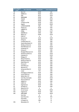 DPT du siège de
la coll.
Nom collectivité Taux de fuites Indice linéaire de pertes
79 Niort (1) 20,96 5,21
80 AMIENS (1) 29,43 15,31
81 ALBI 26,73 12,16
82 MONTAUBAN 30,40 6,16
83 TOULON 22,00 21,10
83 Hyères 20,00 9,00
83 La Seyne sur Mer 21,00 11,51
84 Avignon 32,09 26,66
85 LA ROCHE-SUR-YON 8,60 2,10
86 Poitiers (1) 25,59 6,93
87 LIMOGES (1) 14,00 4,50
88 EPINAL 32,34 11,37
89 AUXERRE (1) 27,04 6,80
90 Belfort (1) 33,00 12,36
91 EVRY (1) nc nc
92 Nanterre (1) 12,20 13,50
92 Clichy (1) 10,35 9,48
92 Levallois-Perret (1) 10,35 9,48
92 Issy les Moulineaux (1) 10,35 9,48
92 Neuilly-sur-Seine (1) 10,35 9,48
92 Rueil Malmaison (1) 12,20 13,50
92 Courbevoie (1) 12,20 13,50
92 Antony (1) 10,35 9,48
92 Boulogne Billancourt (1) 10,35 9,48
92 Asnieres sur Seine (1) 12,20 13,50
92 Colombes (1) 12,20 13,50
93 Bobigny (1) 10,35 9,48
93 Noisy le Grand (1) 10,35 9,48
93 Epinay sur Seine (1) 10,35 9,48
93 Aubervilliers (1) 10,35 9,48
93 Drancy (1) 10,35 9,48
93 Saint-Denis (1) 10,35 9,48
93 Montreuil (1) 10,35 9,48
93 Aulnay sous Bois (1) 10,35 9,48
94 Créteil 4,70 5,90
94 Champigny sur Marne (1) 10,35 9,48
94 Ivry sur Seine (1) 10,35 9,48
94 Maison Alfort (1) 10,35 9,48
94 Saint Maur des fossés 20,73 13,10
94 Vitry sur Seine (1) 10,35 9,48
94 Villejuif (1) 10,35 9,48
95 CERGY (1) 15,30 7,22
95 Argenteuil (1) 10,35 9,48
95 Sarcelles (1) 10,35 9,48
971 Basse Terre (1) nc nc
972 Fort de France 41,36 44,50
973 Cayenne (1) 24,10 9,30
974 SAINT-DENIS 44,73 54,78
Saint Paul nc nc
Saint Pierre (1) 45,3 47,4
Saint André nc nc
Le Tampon (1) 38,4 21
976 Mamoudzou (1) nc nc
 