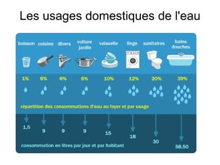 Les usages domestiques de l'eau
 