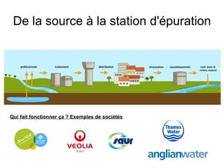 De la source à la station d'épuration




Qui fait fonctionner ça ? Exemples de sociétés
 