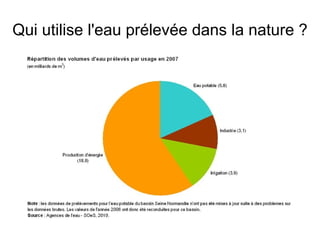 Qui utilise l'eau prélevée dans la nature ?
 