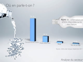 Où en parle-t-on ?

                  74 %
                                                                0,2% des conversations et
                                                                articles disponibles sur le
                                                                       web français.




                                       18 %

                                                        4 %
            Forums et avis conso                                                  2 %
                                   Média éditoriaux
                                                        Blogs
                                                                             Site de partage

                                                      Source : L’Echo des marques Septembre 2011




                                                             Analyse du secteur
 