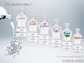Où parlent-elles ?




        5% médias
          online
       95% réseaux 30% médias
         sociaux      online      8% médias
                   70% réseaux      online
                     sociaux     82% réseaux   21% médias
                                   sociaux        online   17% médias
                                               79% réseaux    online
                                                 sociaux   83% réseaux 28% médias
                                                                          online
                                                             sociaux
                                                                       72% réseaux
                                                                         sociaux

                                                    Source : L’Echo des marques Septembre 2011


                                                           Analyse du secteur
 