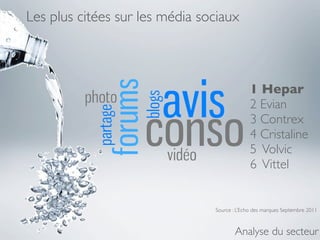 Les plus citées sur les média sociaux



                                              1 Hepar
                                              2 Evian
                                              3 Contrex
                                              4 Cristaline
                                              5 Volvic
                                              6 Vittel


                                Source : L’Echo des marques Septembre 2011



                                       Analyse du secteur
 