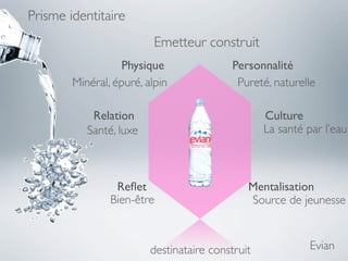 Prisme identitaire
                          Emetteur construit
                  Physique                 Personnalité
        Minéral, épuré, alpin               Pureté, naturelle

            Relation                              Culture
           Santé, luxe                            La santé par l’eau



                 Reﬂet                        Mentalisation
                Bien-être                     Source de jeunesse



                         destinataire construit            Evian
 