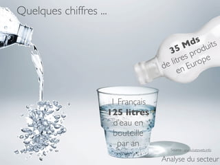 Quelques chiffres ...

                                              ds its
                                            M du
                                        35 pro
                                            es ope
                                        litr ur
                                      de n E
                                          e


                         1 Français
                        125 litres
                          d’eau en
                          bouteille
                           par an
                                        Source : www.katzweb.info

                                      Analyse du secteur
 