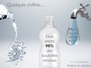 Quelques chiffres ...



                                 1% de
                                l’eau du
                      Eaux       robinet
                     plates       est bu.
                     90%
                       des
                   bouteilles
                    vendues       Source : www.katzweb.info

                                Analyse du secteur
 