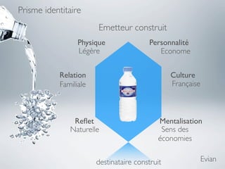 Prisme identitaire
                       Emetteur construit
                 Physique                Personnalité
                 Légère                     Econome


           Relation                             Culture
           Familiale                            Française



               Reﬂet                       Mentalisation
              Naturelle                     Sens des
                                           économies

                       destinataire construit               Evian
 