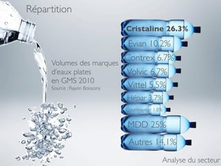 Répartition
                                Cristaline 26.3%
                                 Evian 10.2%
                                Contrex 6.7%
      Volumes des marques
      d’eaux plates             Volvic 6.7%
      en GMS 2010
      Source : Rayon Boissons   Vittel 5.5%
                                Hépar 3.7%
                                Courmayeur 1.8%


                                MDD 25%
                                 Autres 14,1%
                                              Analyse du secteur
 