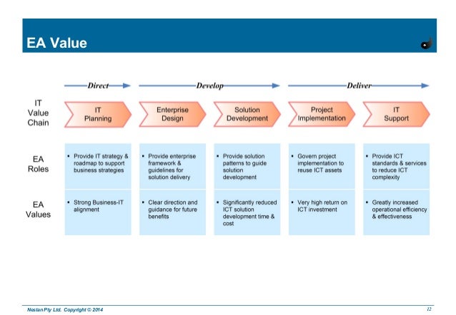 Enterprise Architecture Value Enterprise Architecture Value