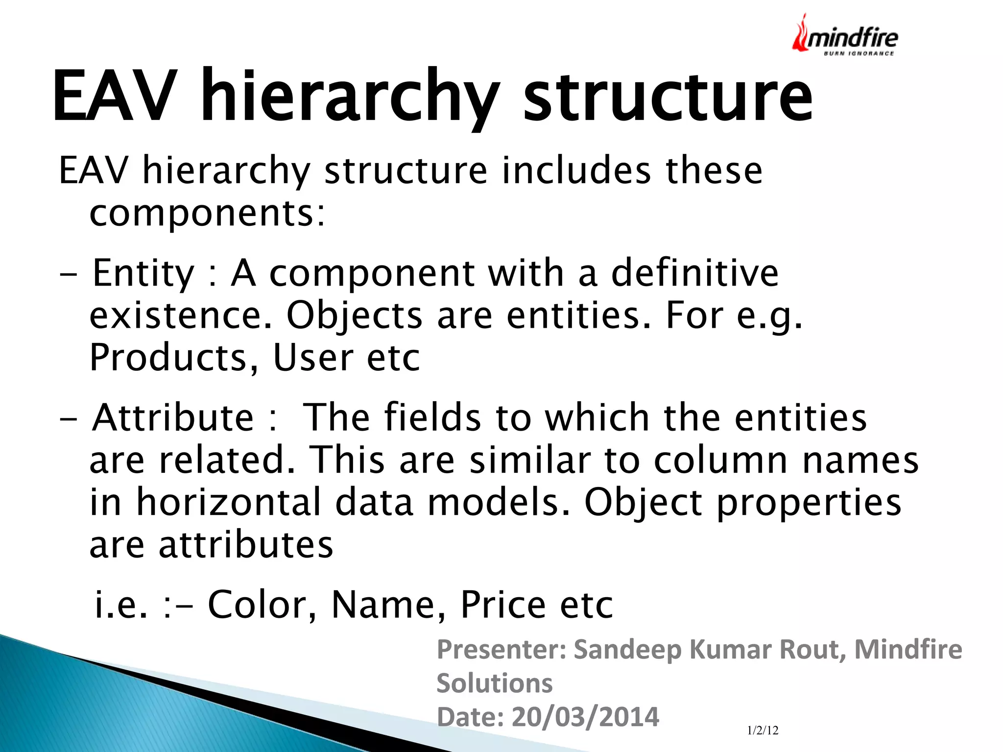 1/2/12
EAV hierarchy structure
EAV hierarchy structure includes these
components:
- Entity : A component with a definitive
existence. Objects are entities. For e.g.
Products, User etc
- Attribute : The fields to which the entities
are related. This are similar to column names
in horizontal data models. Object properties
are attributes
i.e. :- Color, Name, Price etc
Presenter: Sandeep Kumar Rout, Mindfire
Solutions
Date: 20/03/2014
 