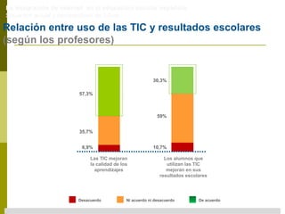 La integración de internet  en la educación escolar española Situación actual y perspectivas de futuro Relación entre uso de las TIC y resultados escolares (según los profesores) Desacuerdo Ni acuerdo ni desacuerdo De acuerdo 57,3% 35,7% 6,9% Las TIC mejoran la calidad de los aprendizajes 30,3% 59% 10,7% Los alumnos que utilizan las TIC mejoran en sus resultados escolares 