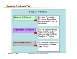 Enterprise Architecture View


                                    Enterprise Architecture


                 Business Architecture                 Services; Processes;
                                                       Functions; Capabilities;
                                                       Measurements; Policy &
                                                       Regulations


                 Organization Architecture             Roles & Responsibilities;
                                                       Accountability; Culture;
                                                       Authority; Stakeholders;
                                                       Regulators; Vendors


                 Technical Architecture                Infrastructure; Application;
                                                       Development; Security;
                                                       Data; Privacy


     29-Nov-2011 11:13 AM         Created by Nigel D'Souza (R3D Consulting Inc.)      1
1
 