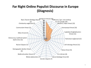 Far Right Online Populist Discourse in Europe
(Diagnosis)
8
 
