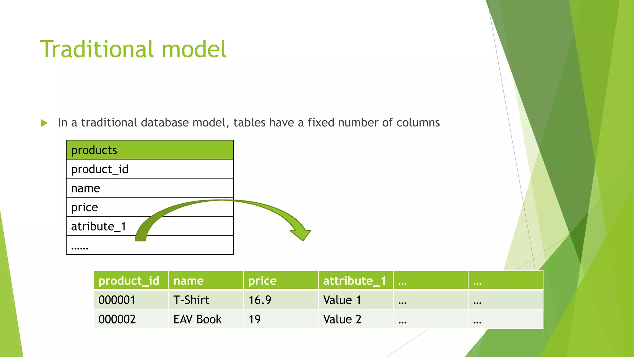Traditional model
 In a traditional database model, tables have a fixed number of columns
products
product_id
name
price
atribute_1
……
product_id name price attribute_1 … …
000001 T-Shirt 16.9 Value 1 … …
000002 EAV Book 19 Value 2 … …
 