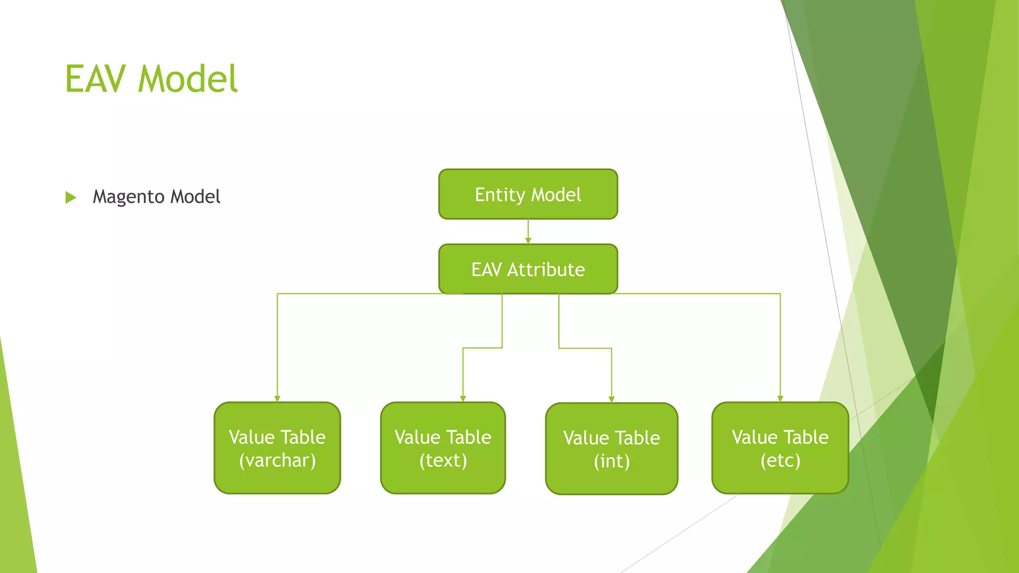 EAV Model
 Magento Model Entity Model
EAV Attribute
Value Table
(varchar)
Value Table
(text)
Value Table
(int)
Value Table
(etc)
 