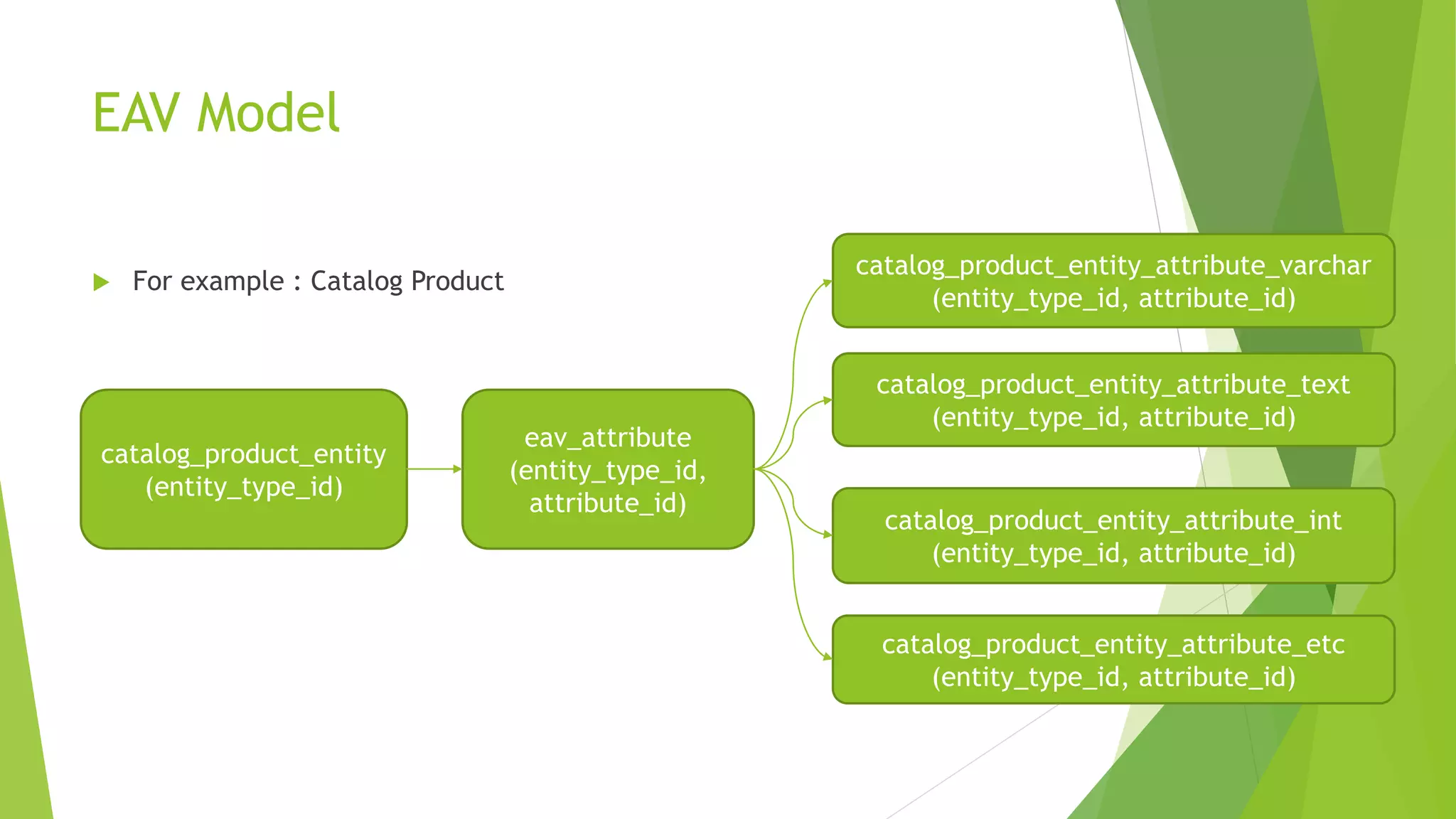 EAV Model
 For example : Catalog Product
catalog_product_entity
(entity_type_id)
eav_attribute
(entity_type_id,
attribute_id)
catalog_product_entity_attribute_varchar
(entity_type_id, attribute_id)
catalog_product_entity_attribute_text
(entity_type_id, attribute_id)
catalog_product_entity_attribute_int
(entity_type_id, attribute_id)
catalog_product_entity_attribute_etc
(entity_type_id, attribute_id)
 