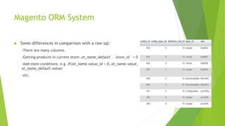 Magento ORM System
 Some differences in comparison with a raw sql:
-There are many columns.
-Getting products in current store: at_name_default`.`store_id` = 0
-Add more conditions: e.g. IF(at_name.value_id > 0, at_name.value,
at_name_default.value)
-etc.
 