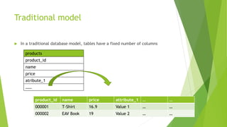Traditional model
 In a traditional database model, tables have a fixed number of columns
products
product_id
name
price
atribute_1
……
product_id name price attribute_1 … …
000001 T-Shirt 16.9 Value 1 … …
000002 EAV Book 19 Value 2 … …
 