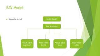 EAV Model
 Magento Model Entity Model
EAV Attribute
Value Table
(varchar)
Value Table
(text)
Value Table
(int)
Value Table
(etc)
 