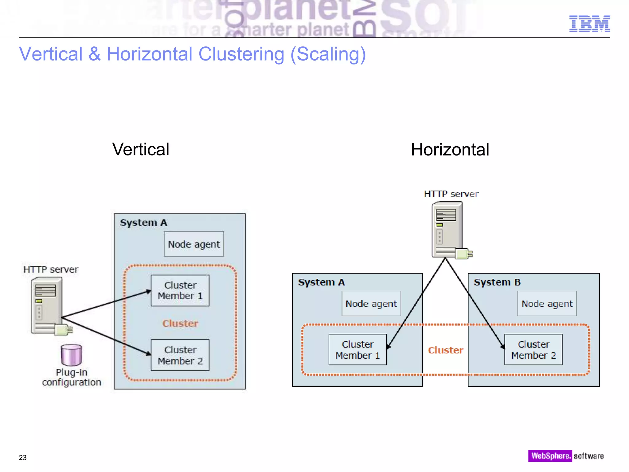 © 2010 IBM Corporation
Vertical & Horizontal Clustering (Scaling)
23
Vertical Horizontal
 
