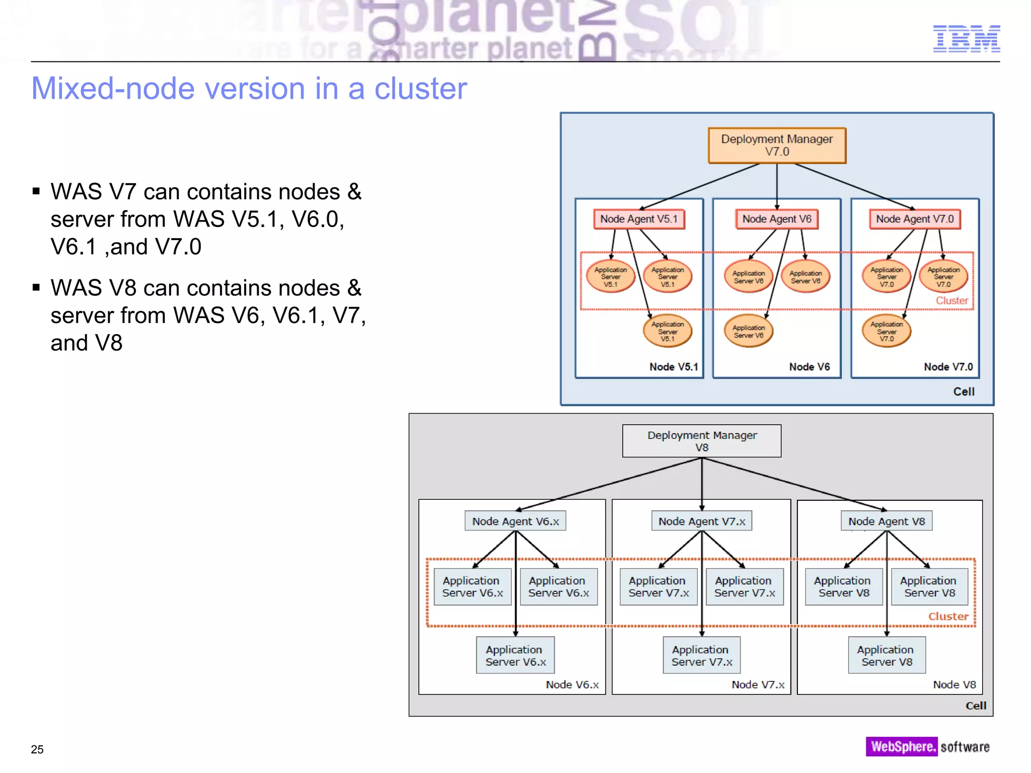 © 2010 IBM Corporation
Mixed-node version in a cluster
 WAS V7 can contains nodes &
server from WAS V5.1, V6.0,
V6.1 ,and V7.0
 WAS V8 can contains nodes &
server from WAS V6, V6.1, V7,
and V8
25
 