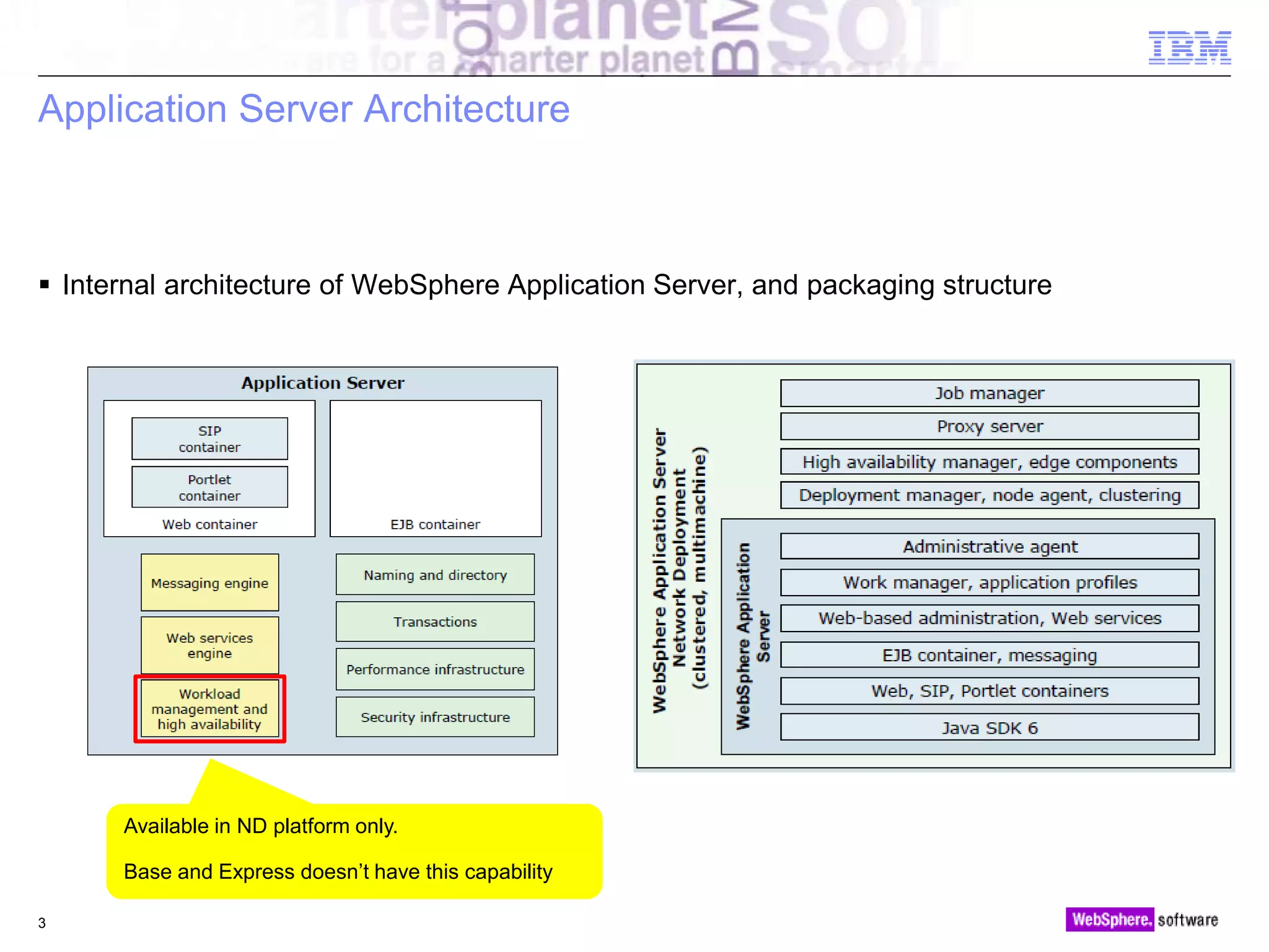 © 2010 IBM Corporation
Application Server Architecture
 Internal architecture of WebSphere Application Server, and packaging structure
3
Available in ND platform only.
Base and Express doesn’t have this capability
 