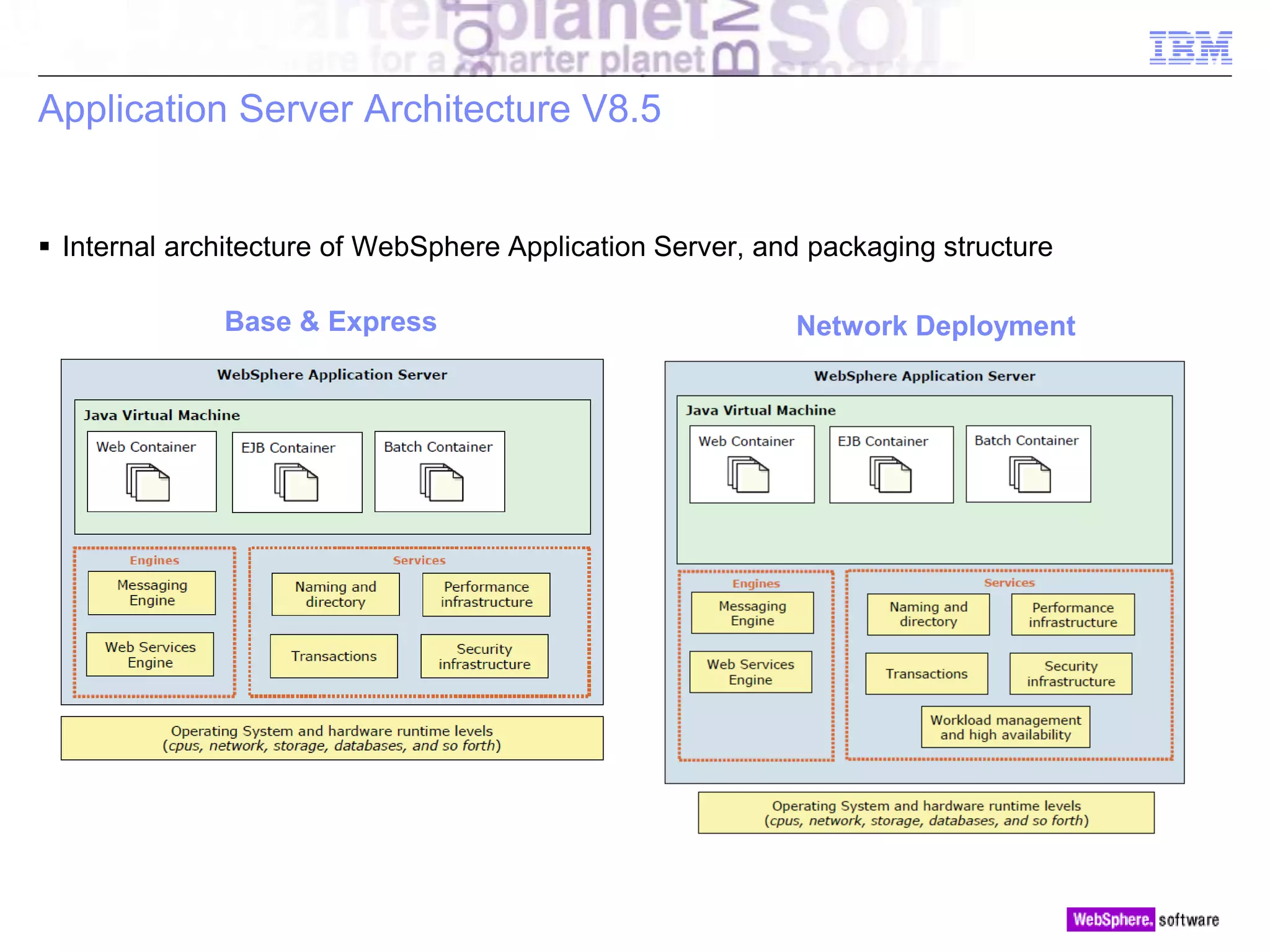 © 2010 IBM Corporation
Application Server Architecture V8.5
 Internal architecture of WebSphere Application Server, and packaging structure
Base & Express Network Deployment
 