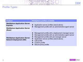 © 2010 IBM Corporation
Profile Types
13
Product WebSphere profiles available
WebSphere Application Server
Express ► Application server profiles (stand-alone)
► Management profile with an administrative agent server
WebSphere Application Server
(Base)
WebSphere Application Server
Network Deployment (ND)
► Management profile with a deployment manager server
► Management profile with an administrative agent server
► Management profile with job manager server
► Application server profiles (stand-alone)
► Cell profile
► Custom profile
► Secure proxy profile
 