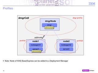 © 2010 IBM Corporation
Profiles
15
node1
server1
dmgrNode
dmgr
dmgrCell dmgr profile
nodeagent1
server2
node2
nodeagent2
profile2
adminconsole
addnode
profile1
adminconsole
 Note: Node of WAS Base/Express can be added to a Deployment Manager
 