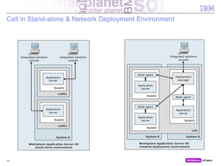 © 2010 IBM Corporation
Cell in Stand-alone & Network Deployment Environment
17
 