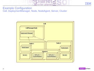 © 2010 IBM Corporation
Example Configuration
Cell, DeploymentManager, Node, NodeAgent, Server, Cluster
21
 