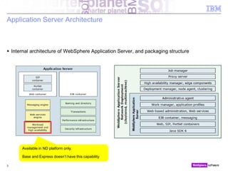 © 2010 IBM Corporation
Application Server Architecture
 Internal architecture of WebSphere Application Server, and packaging structure
3
Available in ND platform only.
Base and Express doesn’t have this capability
 