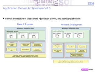 © 2010 IBM Corporation
Application Server Architecture V8.5
 Internal architecture of WebSphere Application Server, and packaging structure
Base & Express Network Deployment
 