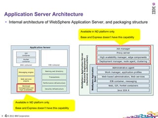 WebSphere Application Server Family (Editions Comparison) | PPT