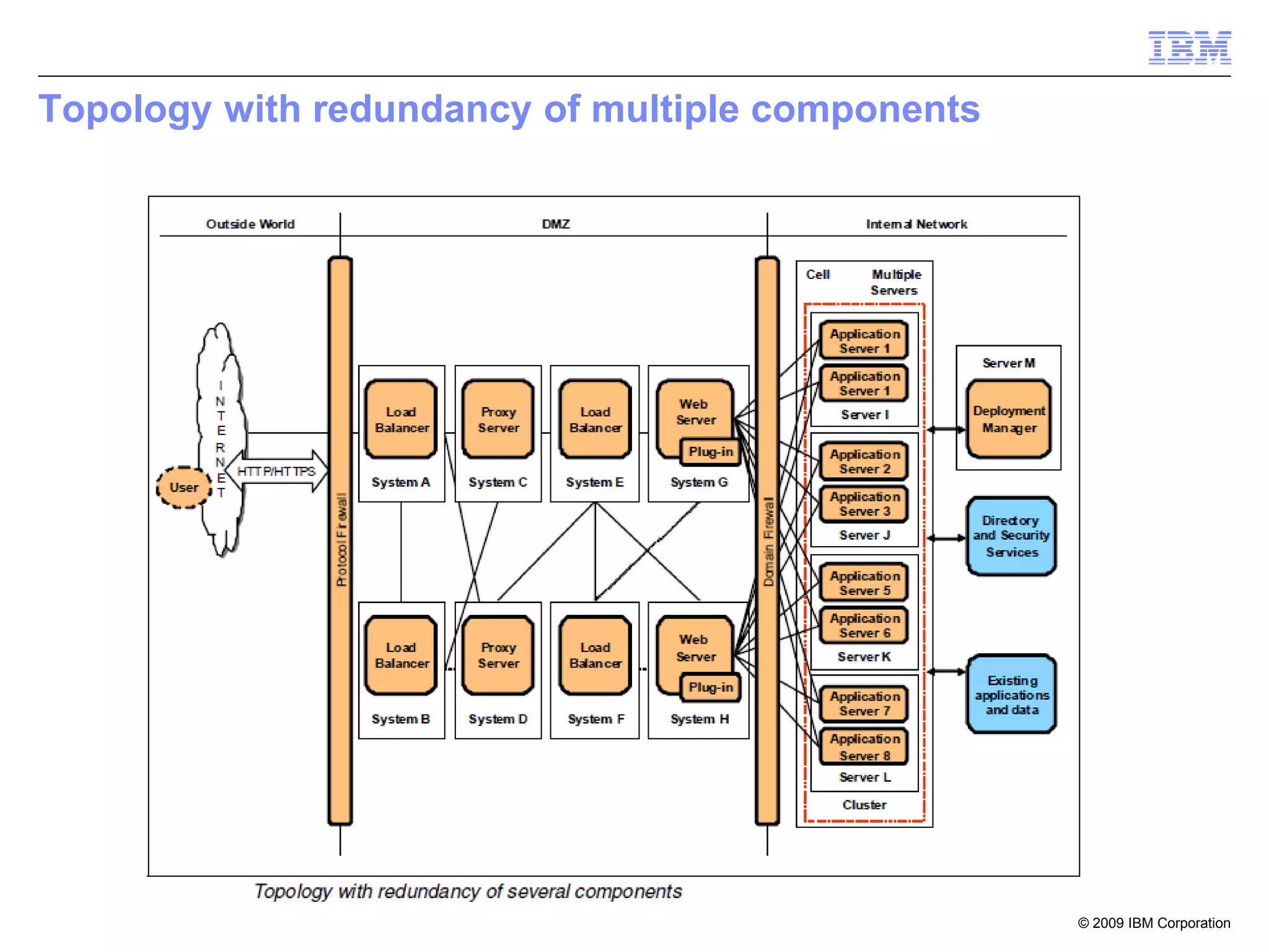 © 2009 IBM Corporation
Topology with redundancy of multiple components