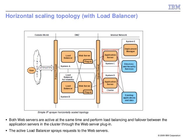 WebSphere Application Server Topology Options