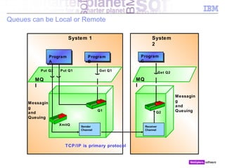 IBM WebSphere MQ Introduction | PPT