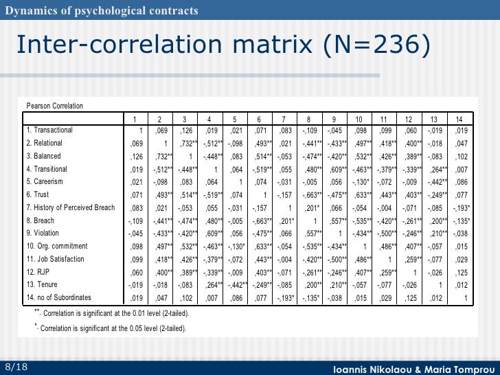 Psychological Contract &amp; Selection
