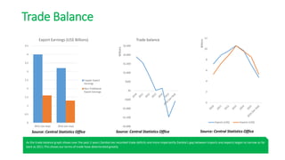 Trade Balance
0
0.5
1
1.5
2
2.5
3
3.5
4
4.5
2015 (Jan-Sep) 2016 (Jan-Sep)
Export Earnings (US$ Billions)
Copper Export
Earnings
Non-Traditional
Export Earnings
-$2,000
-$1,500
-$1,000
-$500
$0
$500
$1,000
$1,500
$2,000
$2,500
Millions
Trade balance
0
2
4
6
8
10
12
Billions
Exports (US$) Imports (US$)
As the trade balance graph shows over the past 2 years Zambia has recorded trade deficits and more importantly Zambia’s gap between imports and exports began to narrow as far
back as 2011.This shows our terms of trade have deteriorated greatly
Source: Central Statistics Office Source: Central Statistics Office Source: Central Statistics Office
 