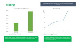 Mining
500,000
510,000
520,000
530,000
540,000
550,000
560,000
570,000
580,000
2015 (Jan-Sept) 2016 (Jan-Sept)
Copper Production (Metric tons)
0
0.5
1
1.5
2
2.5
3
3.5
4
2011 2012 2013 2014 2015
Billions
Mineral Royalty
As the graph above shows Government revenue collection in terms of
royalties increased in the last five years with a major spike in 2014 due
to a revision on the royalty rate.
Increased Copper production for year 2016 compared to same period in 2015. Mobile
Phone users increased showing opportunities for business in mobile based platforms
GOVERNMENT WILL KEEP THE TAX STRUCTURE UNCHANGED IN THE MINING
INDUSTRY
Source: Ministry of Finance Source: Ministry of Finance
 