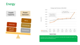 Energy
2016 2017 2018 2019 2020 2021 2022
Supply (GWh) 12,773 14,894 21,018 21,018 22,118 22,118 34,476
Demand (GWh) 16,764 18,314 19,117 19,944 20,721 21,185 22,021
Energy satiation to
normalize after 2
good rainy seasons
New Energy from
KGL, BGHES and LRB
0
5,000
10,000
15,000
20,000
25,000
30,000
35,000
40,000
Energy(GWh)
Energy Load Forecast, 2016-2022
Supply
Capacity
Power
Demand
According to Zesco Energy satiation is projected to normalize after two good rain seasons. This
effectively means load shedding will end.
Source: Zesco
 
