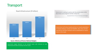Transport
5626.51
6629.93
8644.5
2015 2016 2017
Road Infrastructure (K'million)
Government is seeking to partner with the private sector on the
North-West and Livingstone Sesheke railway line.
Honorable Minister of Finance Felix Mutati, 2017 Budget
Government budget allocation to the transport sector with reference to road
infrastructure has been increasing in the last 3 years
Government will attract equity partners to revamp operations
of Zambia Railways Limited and TAZARA. Inter-mine rail links
operated by Zambian Railways will be rehabilitated to reduce
strain on the roads.
Source: Ministry of Finance National Budgets
 