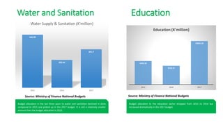 Water and Sanitation
540.99
283.64
391.7
2015 2016 2017
Water Supply & Sanitation (K'million)
Budget allocation in the last three years to water and sanitation declined in 2016
compared to 2015 and picked up in the 2017 budget. It is still a relatively smaller
amount than the budget allocation in 2015.
Education
9433.33
9143.21
10641.93
2015 2016 2017
Education (K'million)
Budget allocation to the education sector dropped from 2015 to 2016 but
increased dramatically in the 2017 budget.
Source: Ministry of Finance National Budgets Source: Ministry of Finance National Budgets
 