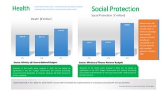 Health
4464.09 4431.85
5762.03
2015 2016 2017
Health (K'million)
Allocation to the health sector dropped in 2016, but has picked up
significantly in the 2017 budget. Government will continue prioritizing
procurement and distribution of resources necessary for health services to
be fully functional.
Government will in 2017 Commence the distribution of free
sanitary towels to girls in rural and peri-urban areas.
Government will in 2017 table the Social Health insurance Bill to facilitate the implementation of a compulsory social health insurance scheme.
Honorable Minister of Finance Felix Mutati, 2017 Budget
Social Protection
1257.8 1273.76
2693.21
2015 2016 2017
Social Protection (K'million)
Allocation to the health sector dropped in 2016, but has picked up
significantly in the 2017 budget. Government will continue prioritizing
procurement and distribution of resources necessary for health services to
be fully functional.
Government will
upscale social cash
transfer both in
terms of coverage
and monthly
amounts to each
beneficiary
household in all
the 105 districts
with monthly
amounts rising by
28%.
Source: Ministry of Finance National Budgets Source: Ministry of Finance National Budgets
 